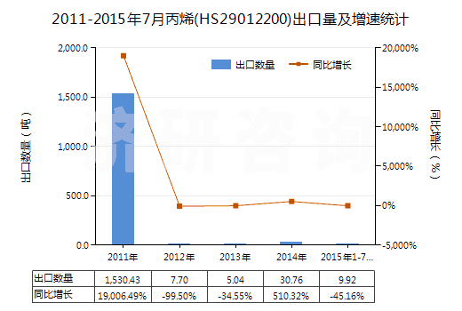 2011-2015年7月丙烯(HS29012200)出口量及增速統(tǒng)計 2011-2015年7月丙烯(HS29012200)出口量及增速統(tǒng)計